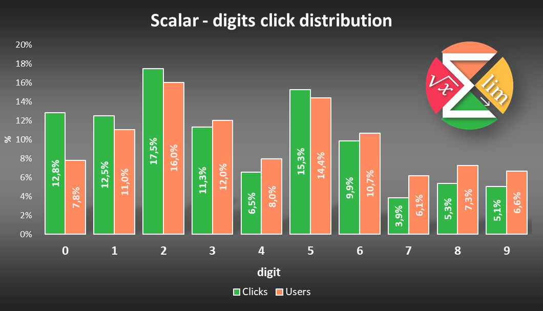 Scalar Calculator - digits clicks distribution - by digit