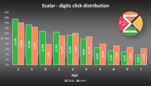 Scalar Calculator - digits clicks distribution - by clicks