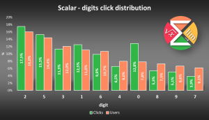 Scalar Calculator - digits clicks distribution - by clicks