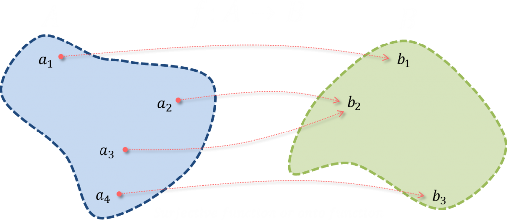 Scalar Calculator - Surjective Function