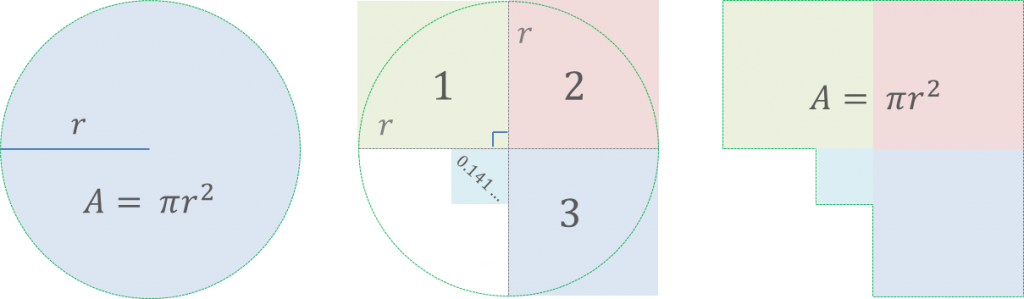 The area of a circle - 3+ squares